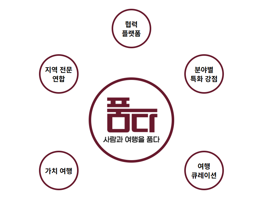 품다 파트너 다이어그램