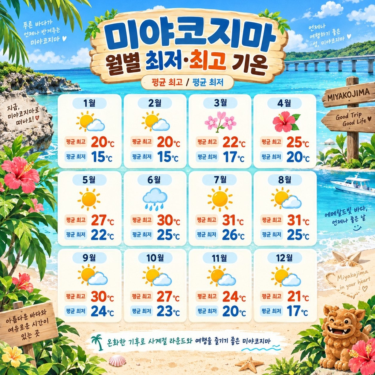 미야코지마 월별 평균 최고·최저 기온
